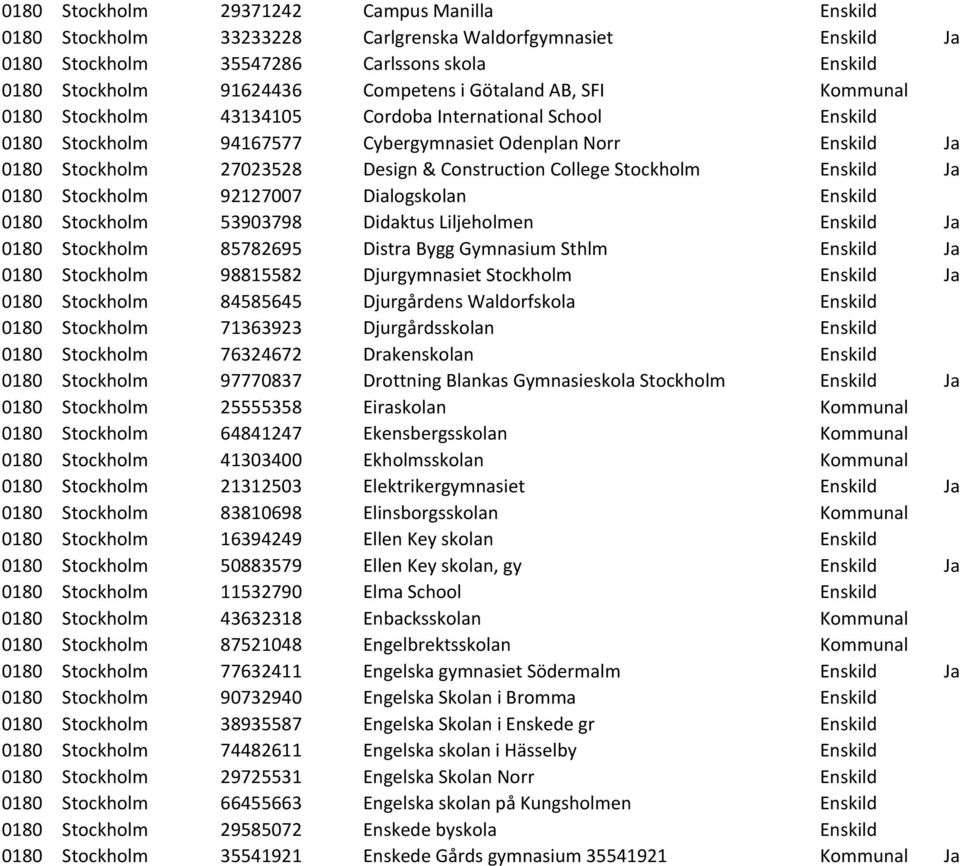 College Stockholm Enskild Ja 0180 Stockholm 92127007 Dialogskolan Enskild 0180 Stockholm 53903798 Didaktus Liljeholmen Enskild Ja 0180 Stockholm 85782695 Distra Bygg Gymnasium Sthlm Enskild Ja 0180