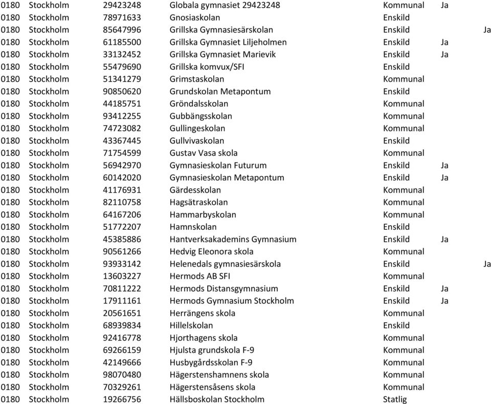Kommunal 0180 Stockholm 90850620 Grundskolan Metapontum Enskild 0180 Stockholm 44185751 Gröndalsskolan Kommunal 0180 Stockholm 93412255 Gubbängsskolan Kommunal 0180 Stockholm 74723082 Gullingeskolan