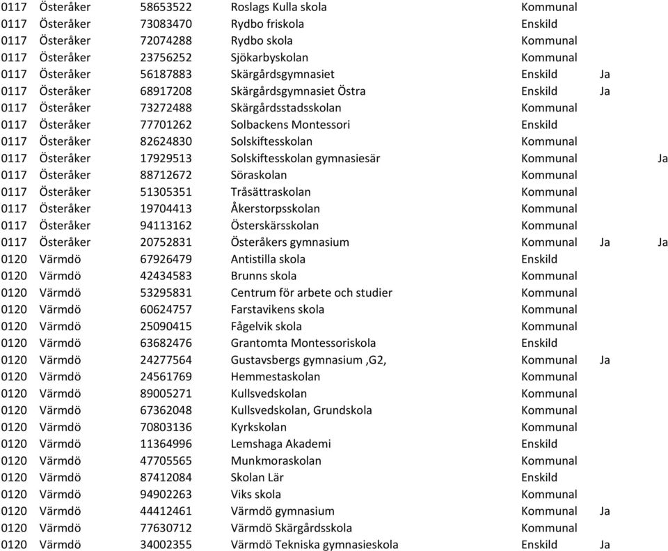 Montessori Enskild 0117 Österåker 82624830 Solskiftesskolan Kommunal 0117 Österåker 17929513 Solskiftesskolan gymnasiesär Kommunal Ja 0117 Österåker 88712672 Söraskolan Kommunal 0117 Österåker