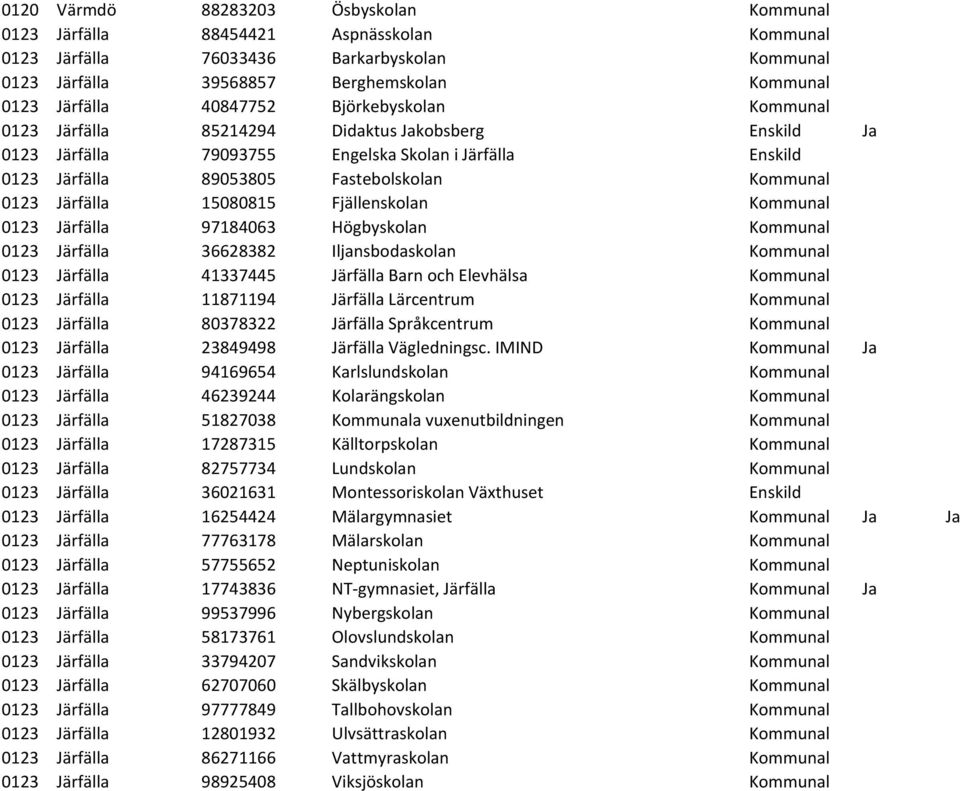 Järfälla 15080815 Fjällenskolan Kommunal 0123 Järfälla 97184063 Högbyskolan Kommunal 0123 Järfälla 36628382 Iljansbodaskolan Kommunal 0123 Järfälla 41337445 Järfälla Barn och Elevhälsa Kommunal 0123