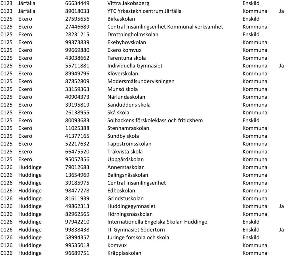 Kommunal 0125 Ekerö 55711881 Individuella Gymnasiet Kommunal Ja 0125 Ekerö 89949796 Klöverskolan Kommunal 0125 Ekerö 87852809 Modersmålsundervisningen Kommunal 0125 Ekerö 33159363 Munsö skola