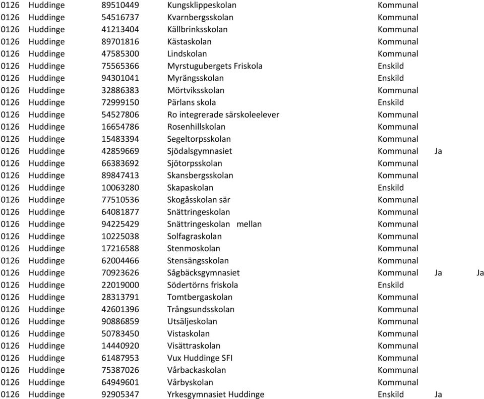 72999150 Pärlans skola Enskild 0126 Huddinge 54527806 Ro integrerade särskoleelever Kommunal 0126 Huddinge 16654786 Rosenhillskolan Kommunal 0126 Huddinge 15483394 Segeltorpsskolan Kommunal 0126