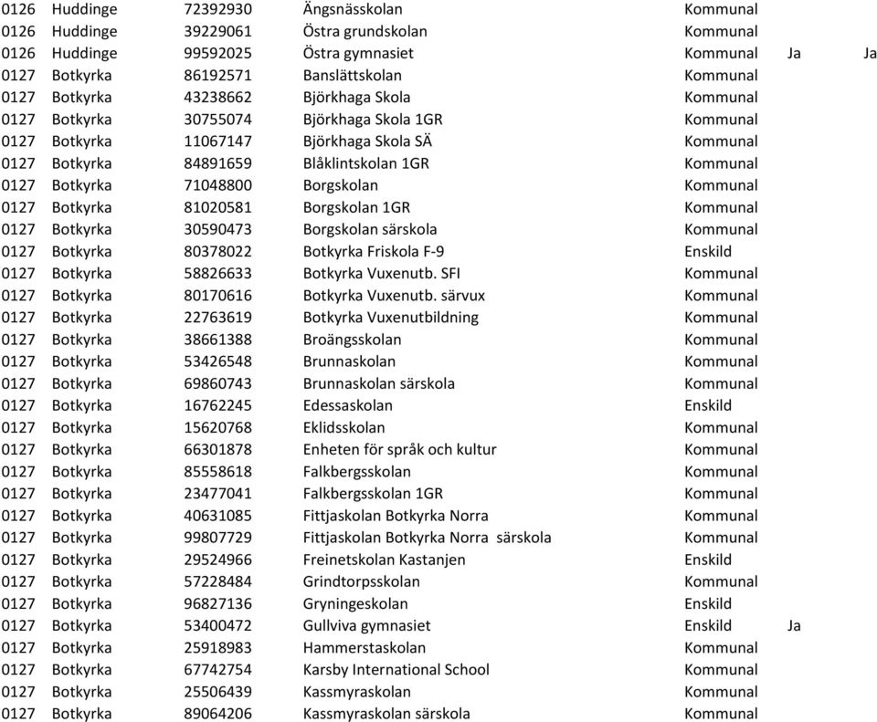 Kommunal 0127 Botkyrka 71048800 Borgskolan Kommunal 0127 Botkyrka 81020581 Borgskolan 1GR Kommunal 0127 Botkyrka 30590473 Borgskolan särskola Kommunal 0127 Botkyrka 80378022 Botkyrka Friskola F-9