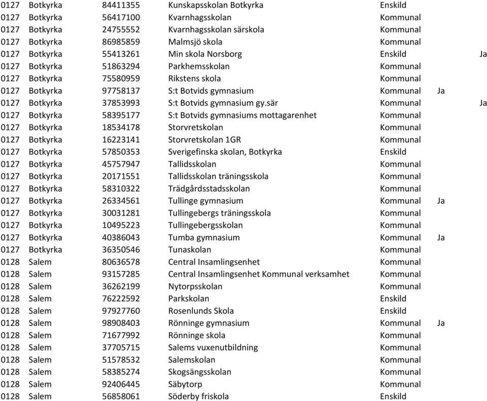gymnasium Kommunal Ja 0127 Botkyrka 37853993 S:t Botvids gymnasium gy.