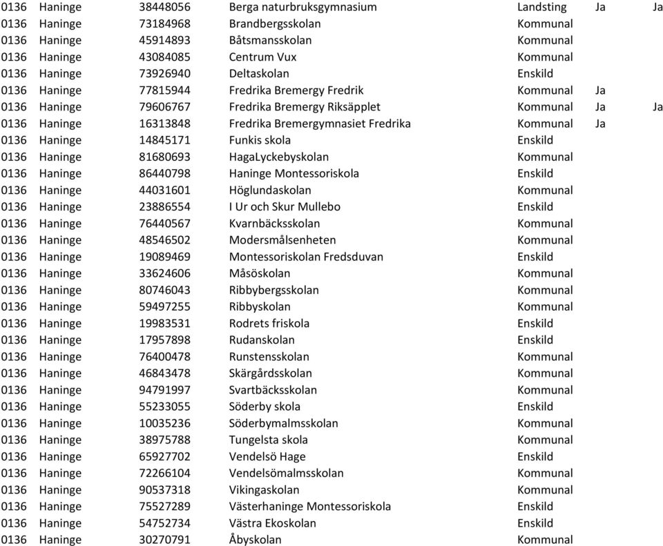 Fredrika Bremergymnasiet Fredrika Kommunal Ja 0136 Haninge 14845171 Funkis skola Enskild 0136 Haninge 81680693 HagaLyckebyskolan Kommunal 0136 Haninge 86440798 Haninge Montessoriskola Enskild 0136