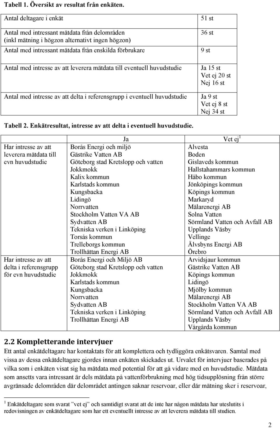 leverera mätdata till eventuell huvudstudie Antal med intresse av att delta i referensgrupp i eventuell huvudstudie 51 st 36 st 9 st Ja 15 st Vet ej 20 st Nej 16 st Ja 9 st Vet ej 8 st Nej 34 st