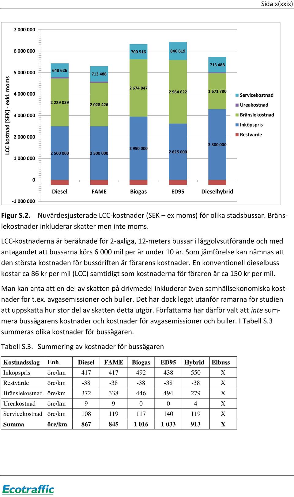 Inköpspris 2 000 000 Restvärde 1 000 000 2 500 000 2 500 000 2 950 000 2 625 000 3 300 000 0 Diesel FAME Biogas ED95 Dieselhybrid -1 000 000 Figur S.2. Nuvärdesjusterade LCC-kostnader (SEK ex moms) för olika stadsbussar.
