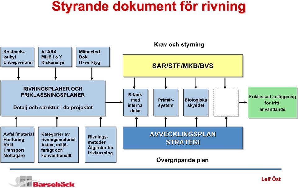 Primärsystem Biologiska skyddet Friklassad anläggning för fritt användande Avfall/material Hantering Kolli Transport Mottagare