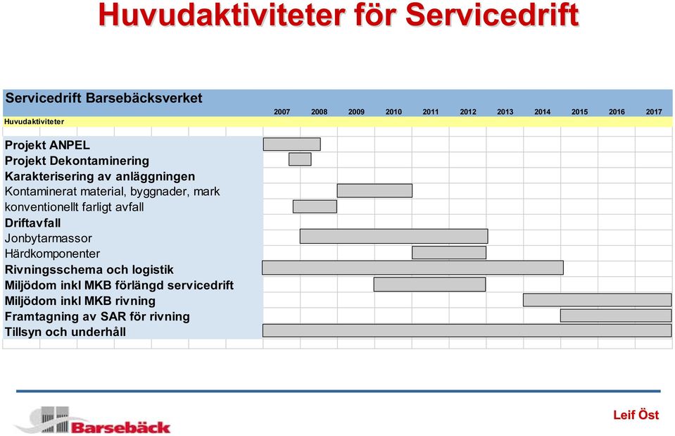 material, byggnader, mark konventionellt farligt avfall Driftavfall Jonbytarmassor Härdkomponenter Rivningsschema