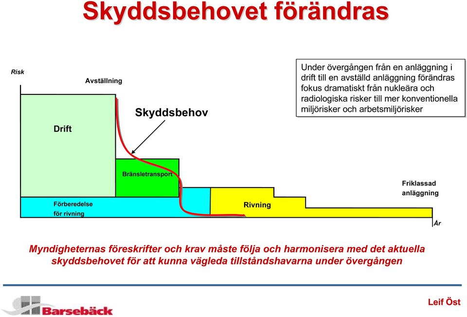 arbetsmiljörisker Drift Bränsletransport Friklassad anläggning Förberedelse för rivning Rivning År Myndigheternas