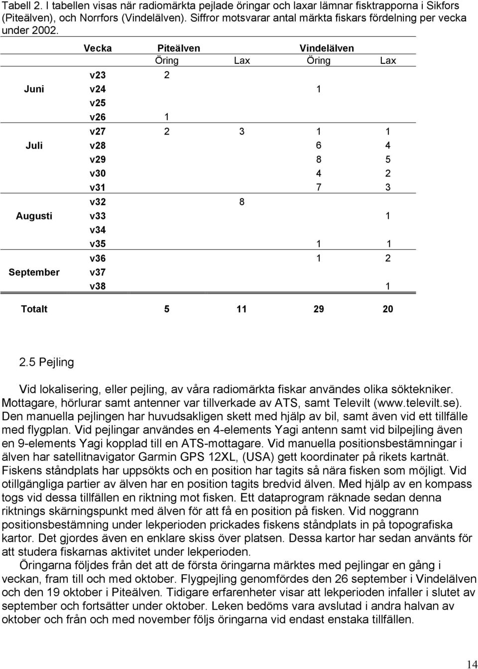 Vecka Piteälven Vindelälven Öring Lax Öring Lax v23 2 Juni v24 1 v25 v26 1 v27 2 3 1 1 Juli v28 6 4 v29 8 5 v30 4 2 v31 7 3 v32 8 Augusti v33 1 v34 v35 1 1 September v36 1 2 v37 v38 1 Totalt 5 11 29