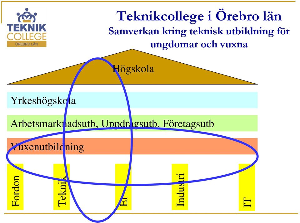 Högskola Yrkeshögskola Arbetsmarknadsutb,