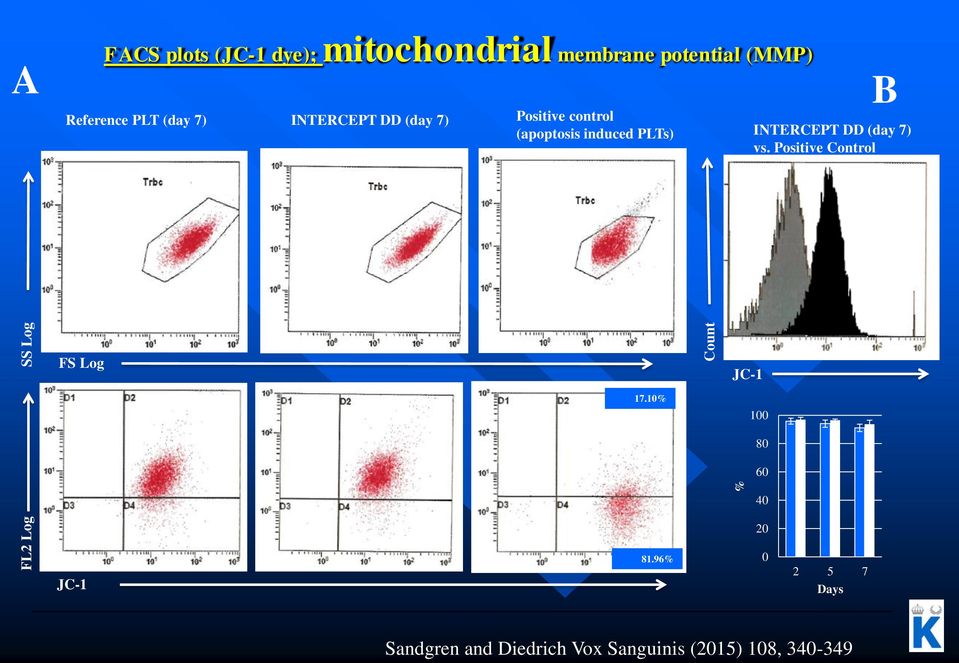 INTERCEPT DD (day 7) vs. Positive Control FS Log JC-1 87.69% 92.32% 17.10% 17.