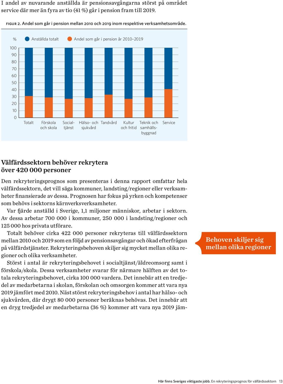 % Anställda totalt Andel som går i pension år 2010 2019 100 90 80 70 60 50 40 30 20 10 0 Totalt Förskola och skola Socialtjänst Hälso- och sjukvård Tandvård Kultur och fritid Teknik och