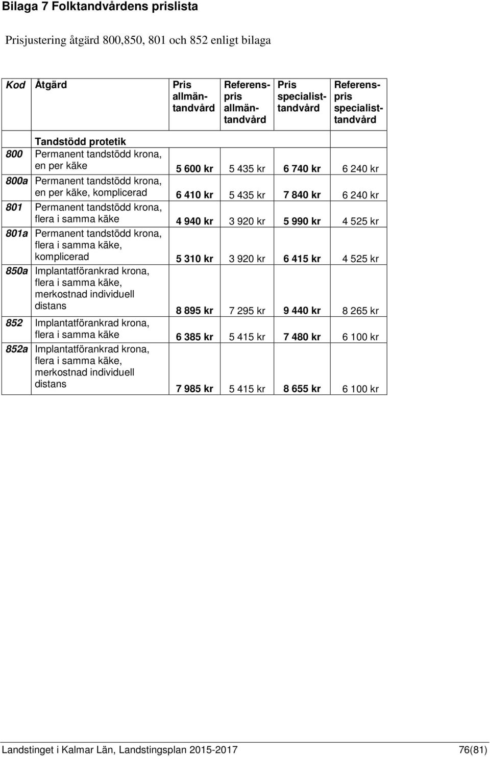 kr 6 240 kr 801 Permanent tandstödd krona, flera i samma käke 4 940 kr 3 920 kr 5 990 kr 4 525 kr 801a Permanent tandstödd krona, flera i samma käke, komplicerad 5 310 kr 3 920 kr 6 415 kr 4 525 kr