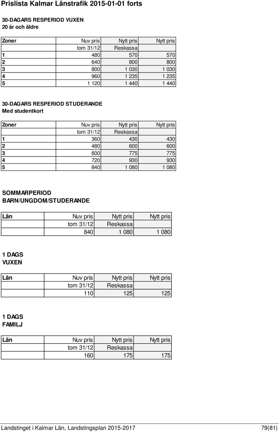 600 3 600 775 775 4 720 930 930 5 840 1 080 1 080 SOMMARPERIOD BARN/UNGDOM/STUDERANDE Län Nuv pris Nytt pris Nytt pris 840 1 080 1 080 1 DAGS VUXEN Län Nuv