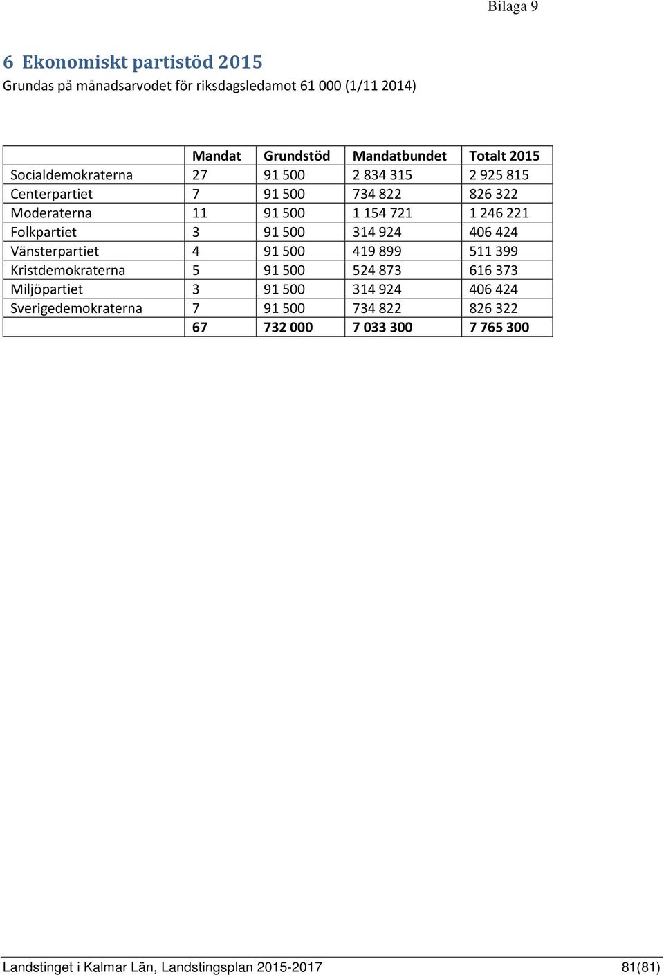 Folkpartiet 3 91 500 314 924 406 424 Vänsterpartiet 4 91 500 419 899 511 399 Kristdemokraterna 5 91 500 524 873 616 373 Miljöpartiet 3 91