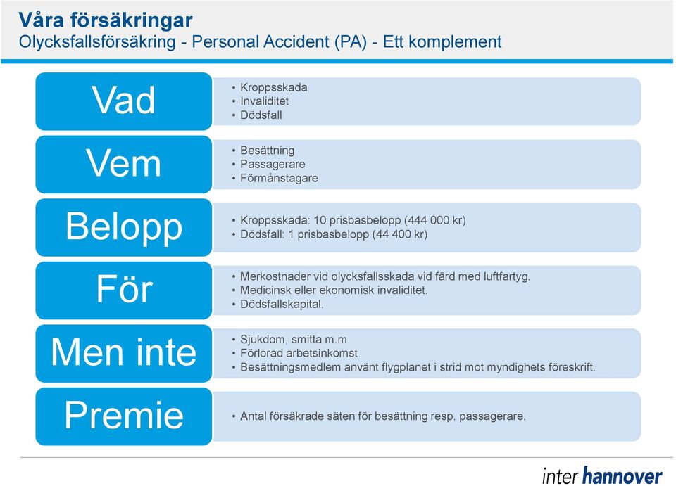 Merkostnader vid olycksfallsskada vid färd med luftfartyg. Medicinsk eller ekonomisk invaliditet. Dödsfallskapital. Sjukdom, smitta m.m. Förlorad arbetsinkomst Besättningsmedlem använt flygplanet i strid mot myndighets föreskrift.