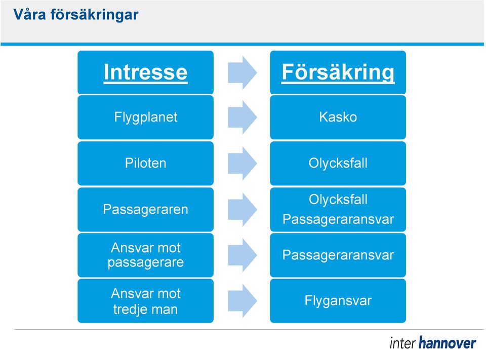 Passageraren Ansvar mot passagerare Ansvar mot