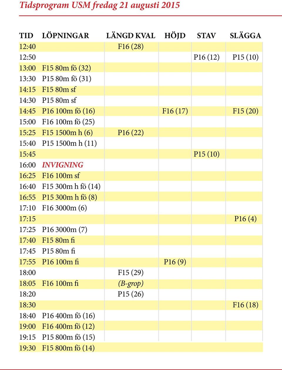 INVIGNING 16:25 F16 100m sf 16:40 F15 300m h fö (14) 16:55 P15 300m h fö (8) 17:10 F16 3000m (6) 17:15 P16 (4) 17:25 P16 3000m (7) 17:40 F15 80m fi 17:45 P15 80m fi 17:55