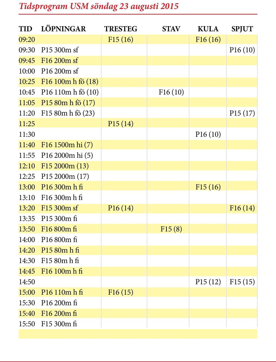 (5) 12:10 F15 2000m (13) 12:25 P15 2000m (17) 13:00 P16 300m h fi F15 (16) 13:10 F16 300m h fi 13:20 F15 300m sf P16 (14) F16 (14) 13:35 P15 300m fi 13:50 F16 800m fi F15 (8)