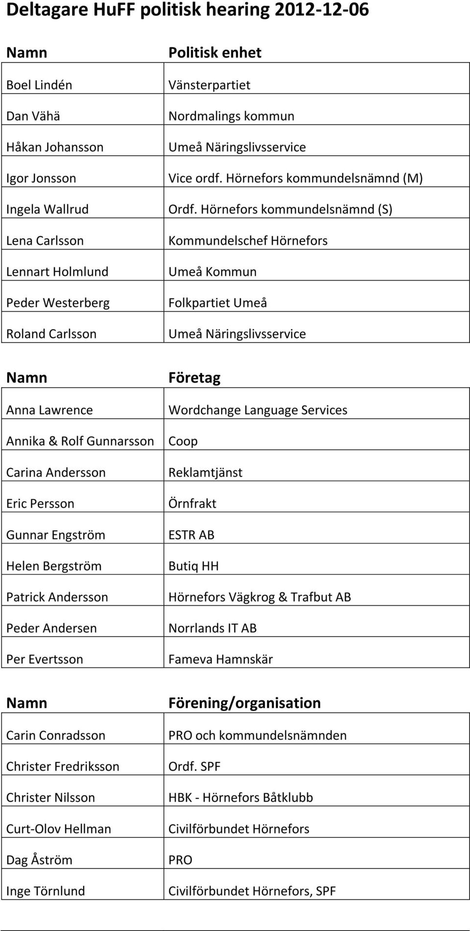 Hörnefors kommundelsnämnd (S) Kommundelschef Hörnefors Umeå Kommun Folkpartiet Umeå Umeå Näringslivsservice Namn Anna Lawrence Annika & Rolf Gunnarsson Carina Andersson Eric Persson Gunnar Engström