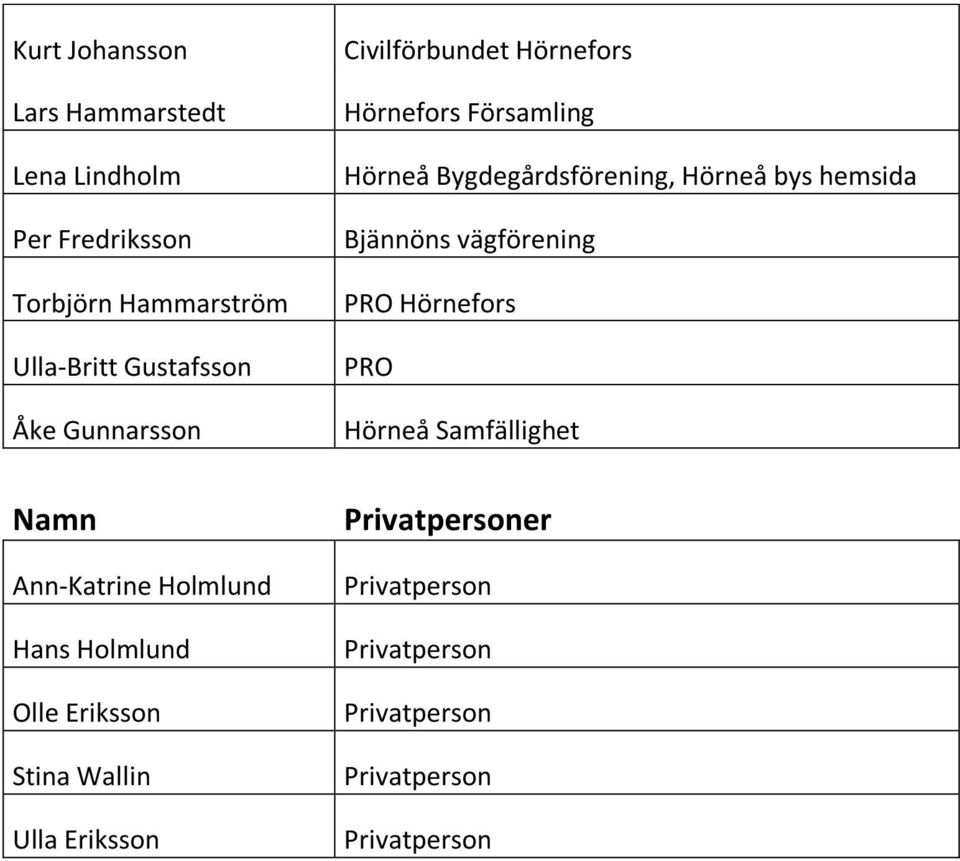 Hörneå Bygdegårdsförening, Hörneå bys hemsida Bjännöns vägförening PRO Hörnefors PRO