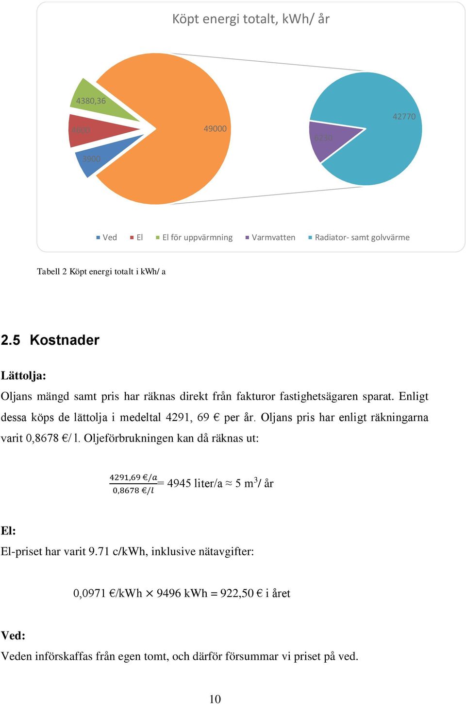 Enligt dessa köps de lättolja i medeltal 4291, 69 per år. Oljans pris har enligt räkningarna varit 0,8678 / l.