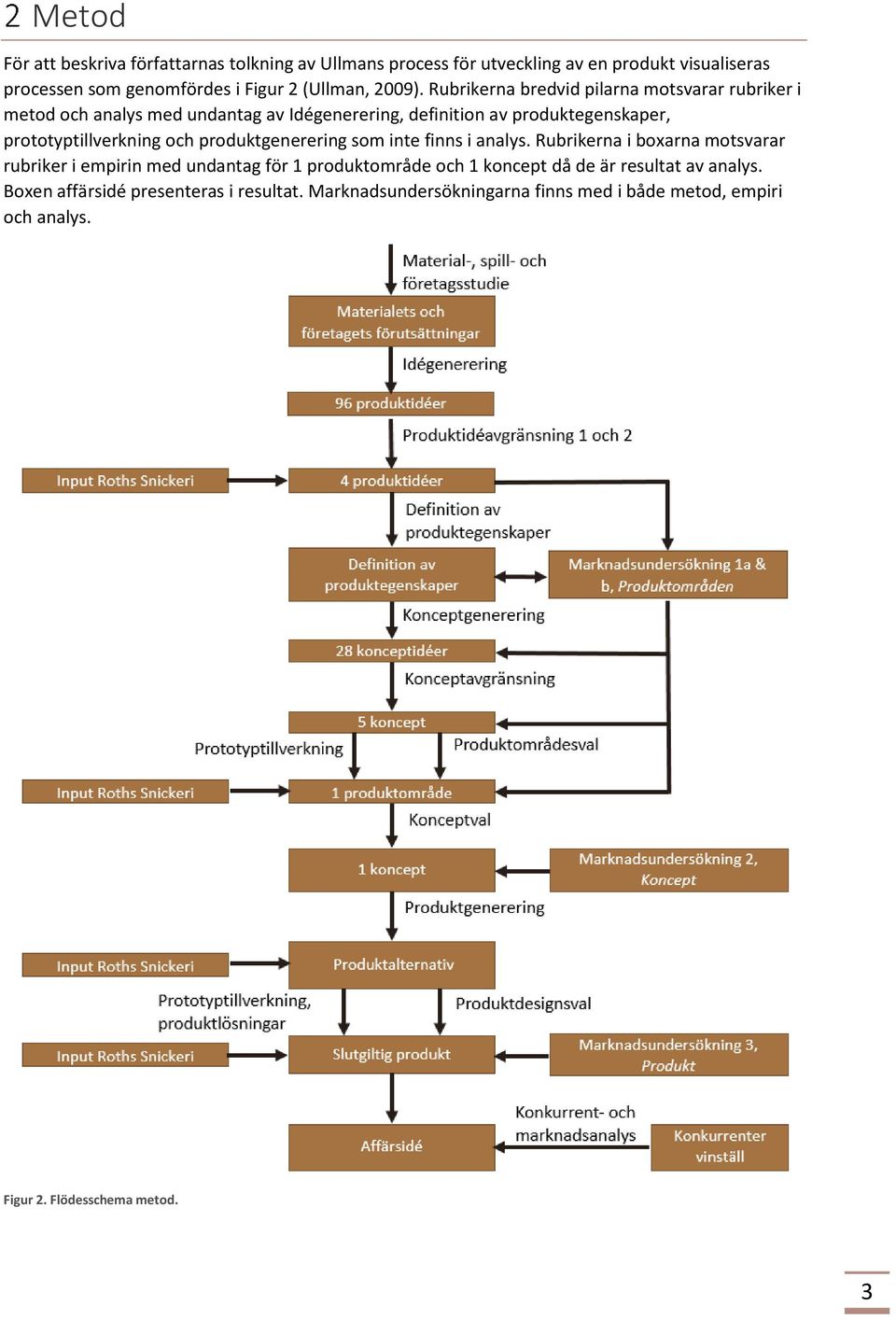 Rubrikerna bredvid pilarna motsvarar rubriker i metod och analys med undantag av Idégenerering, definition av produktegenskaper, prototyptillverkning och
