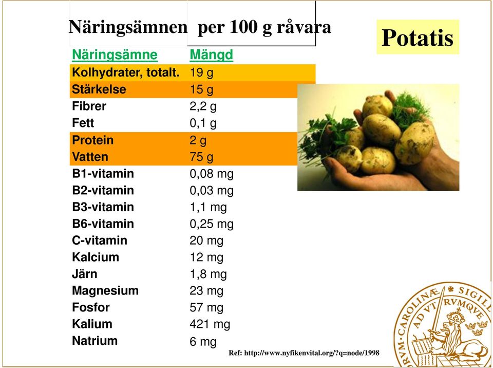 B2-vitamin 0,03 mg B3-vitamin 1,1 mg B6-vitamin 0,25 mg C-vitamin 20 mg Kalcium 12 mg Järn