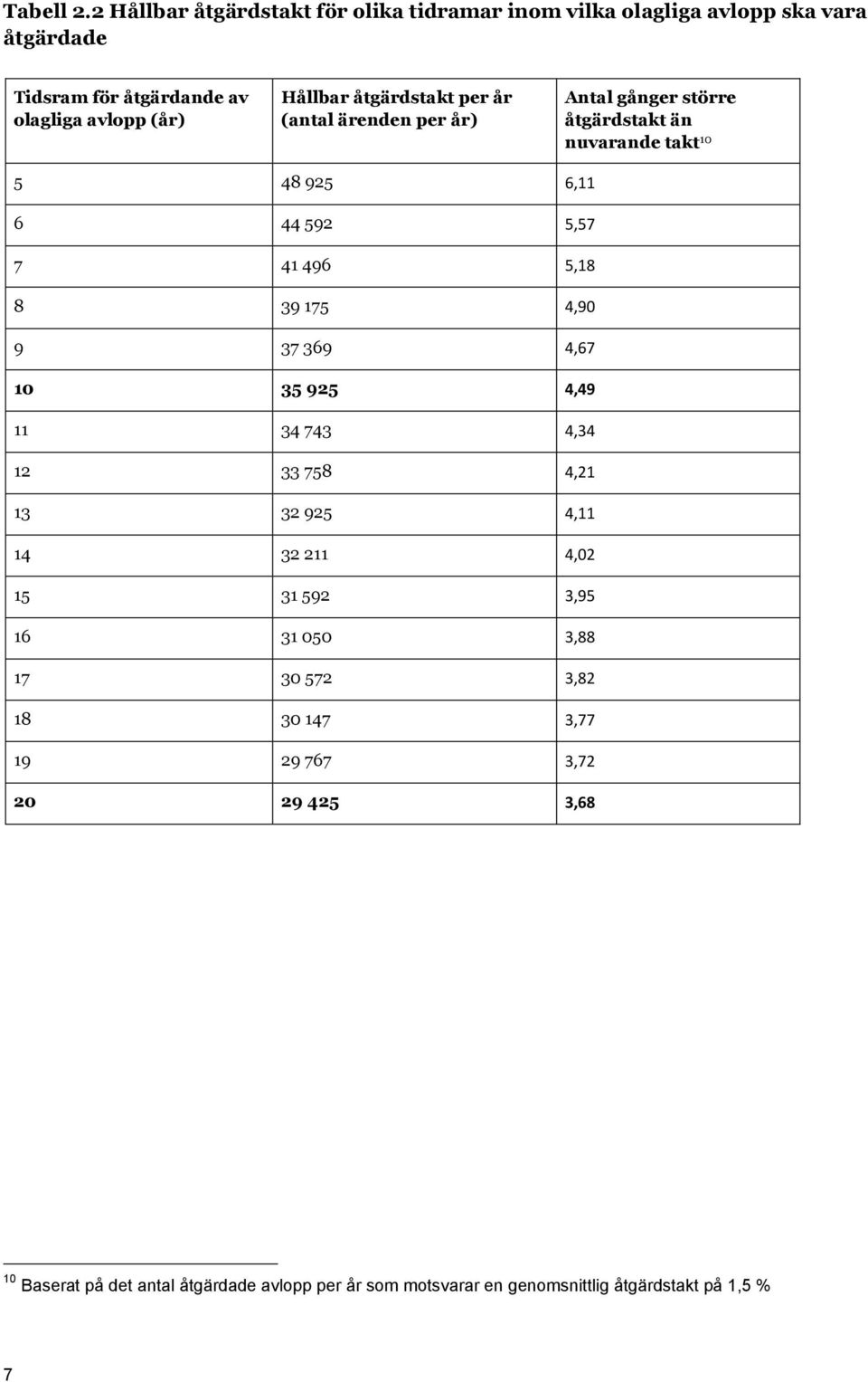 åtgärdstakt per år (antal ärenden per år) Antal gånger större åtgärdstakt än nuvarande takt 10 5 48 925 6,11 6 44 592 5,57 7 41 496 5,18 8 39 175