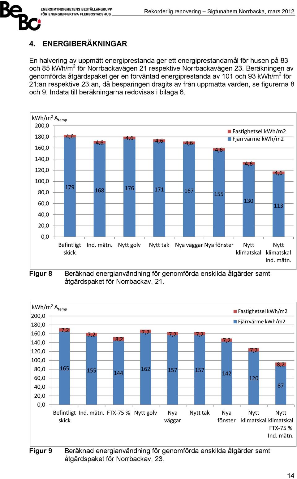 Indata till beräkningarna redovisas i bilaga 6. kwh/m 2 A temp 200,0 180,0 160,0 140,0 120,0 100,0 80,0 60,0 40,0 20,0 0,0 4,6 179 Befintligt skick 4,6 4,6 4,6 4,6 168 176 171 167 4,6 155 Ind. mätn.