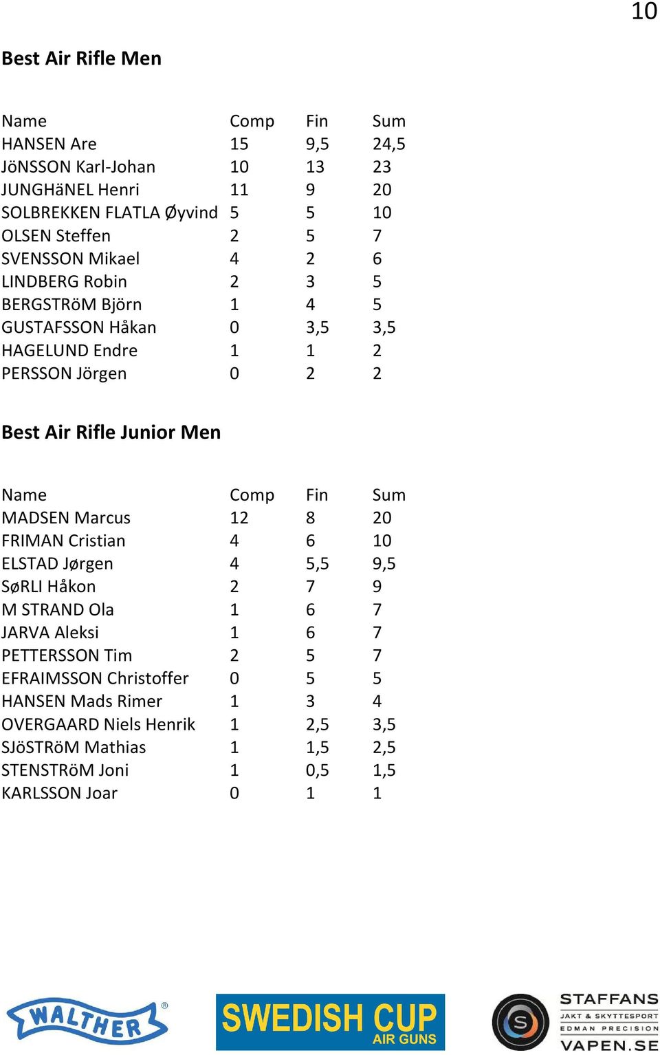 Men Name Comp Fin Sum MADSEN Marcus 12 8 20 FRIMAN Cristian 4 6 10 ELSTAD Jørgen 4 5,5 9,5 SøRLI Håkon 2 7 9 M STRAND Ola 1 6 7 JARVA Aleksi 1 6 7 PETTERSSON Tim