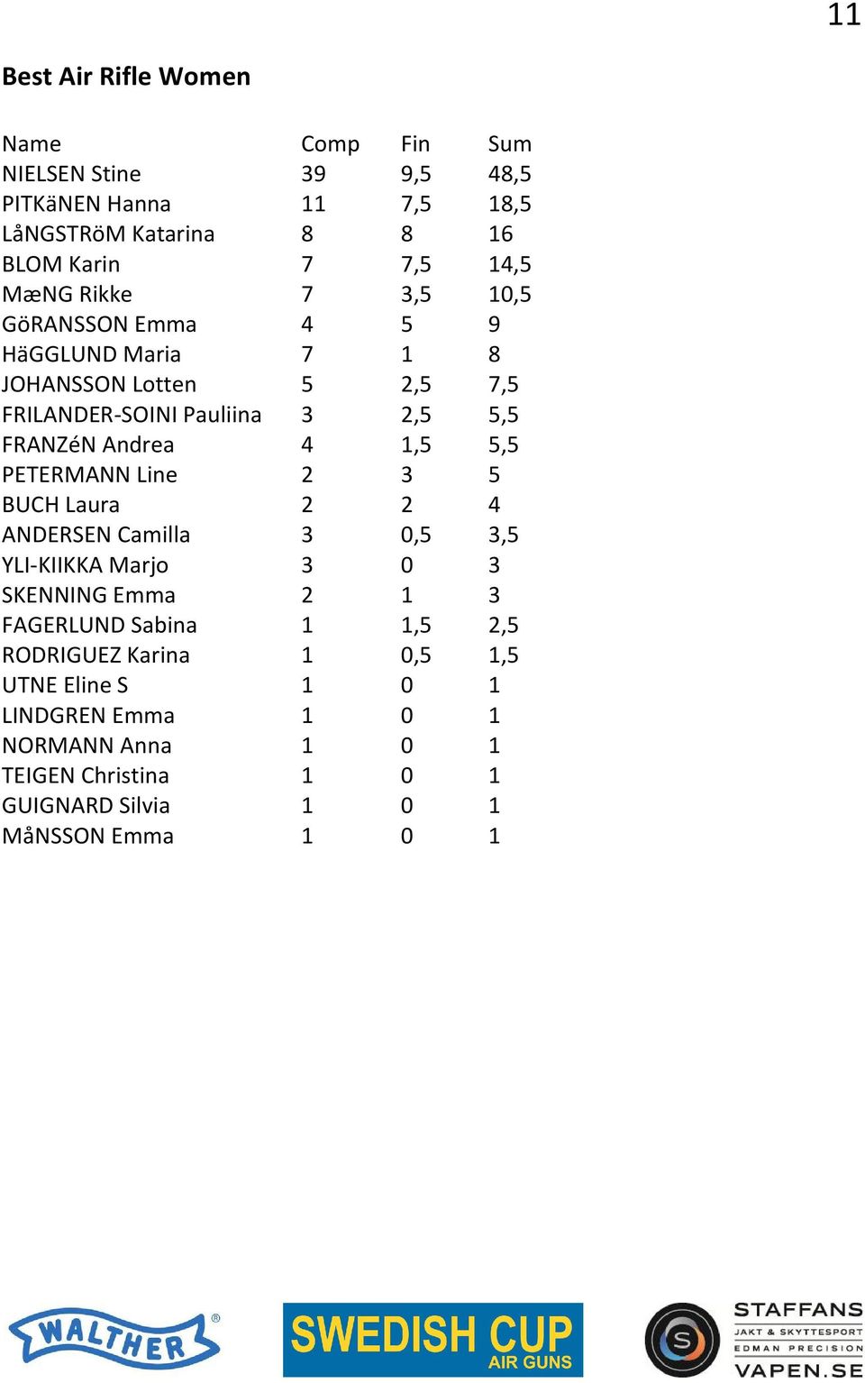 1,5 5,5 PETERMANN Line 2 3 5 BUCH Laura 2 2 4 ANDERSEN Camilla 3 0,5 3,5 YLI-KIIKKA Marjo 3 0 3 SKENNING Emma 2 1 3 FAGERLUND Sabina 1 1,5 2,5