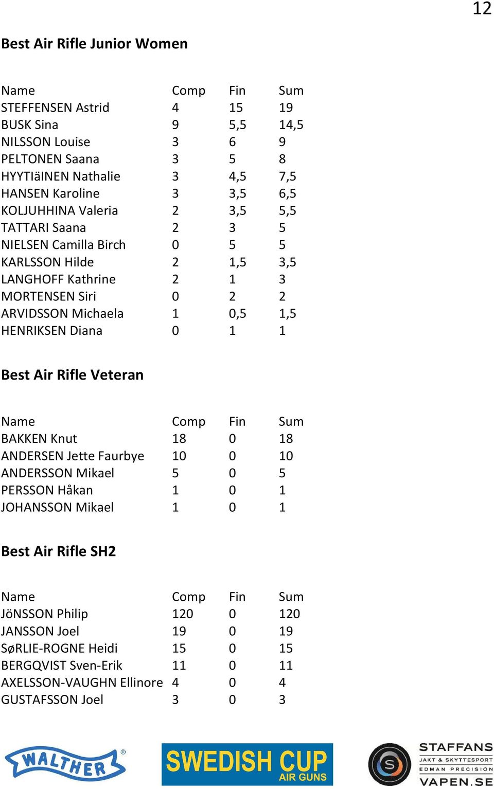 1,5 HENRIKSEN Diana 0 1 1 Best Air Rifle Veteran Name Comp Fin Sum BAKKEN Knut 18 0 18 ANDERSEN Jette Faurbye 10 0 10 ANDERSSON Mikael 5 0 5 PERSSON Håkan 1 0 1 JOHANSSON Mikael 1 0 1