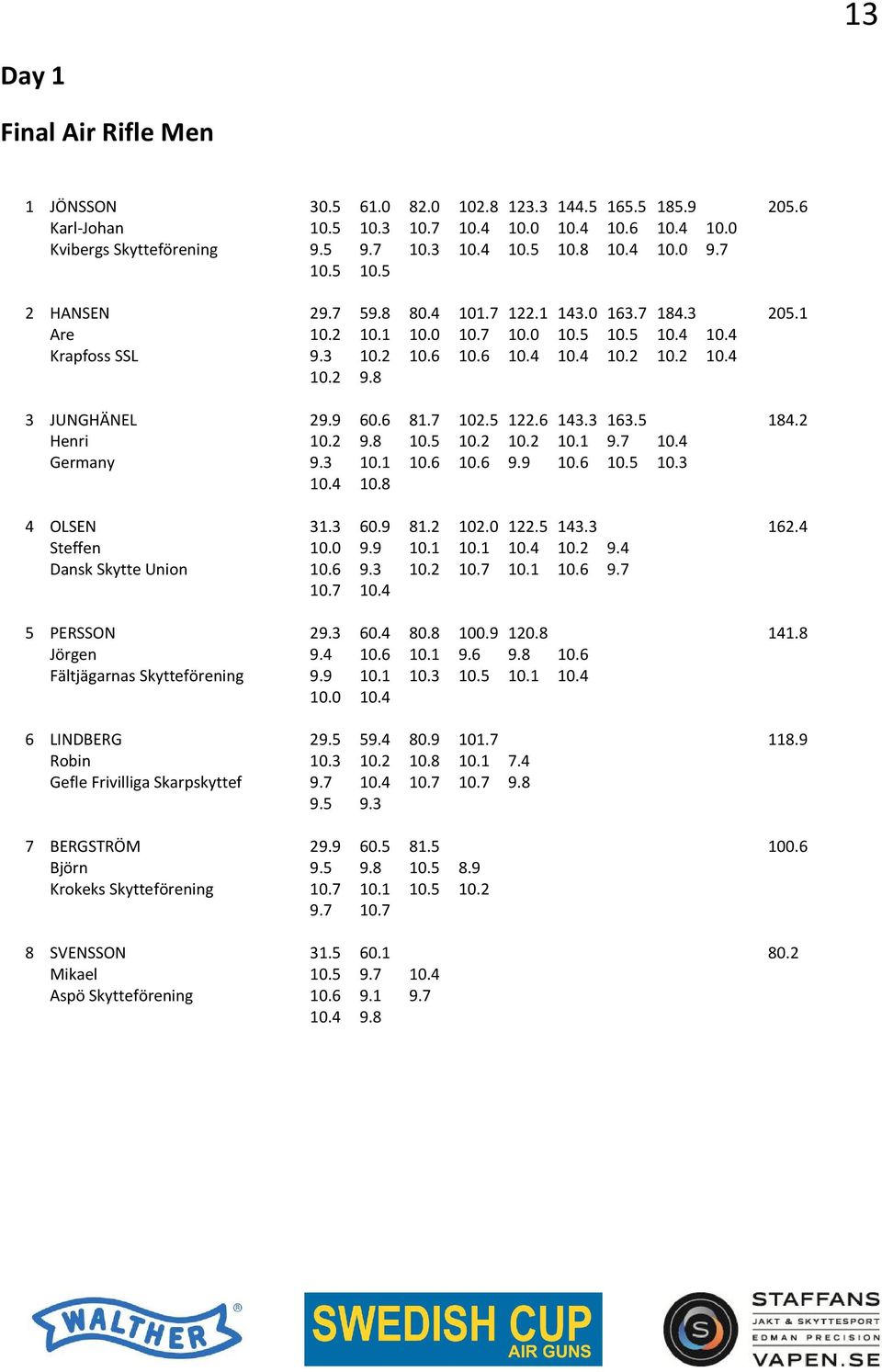 8 3 JUNGHÄNEL 29.9 60.6 81.7 102.5 122.6 143.3 163.5 184.2 Henri 10.2 9.8 10.5 10.2 10.2 10.1 9.7 10.4 Germany 9.3 10.1 10.6 10.6 9.9 10.6 10.5 10.3 10.4 10.8 4 OLSEN 31.3 60.9 81.2 102.0 122.5 143.