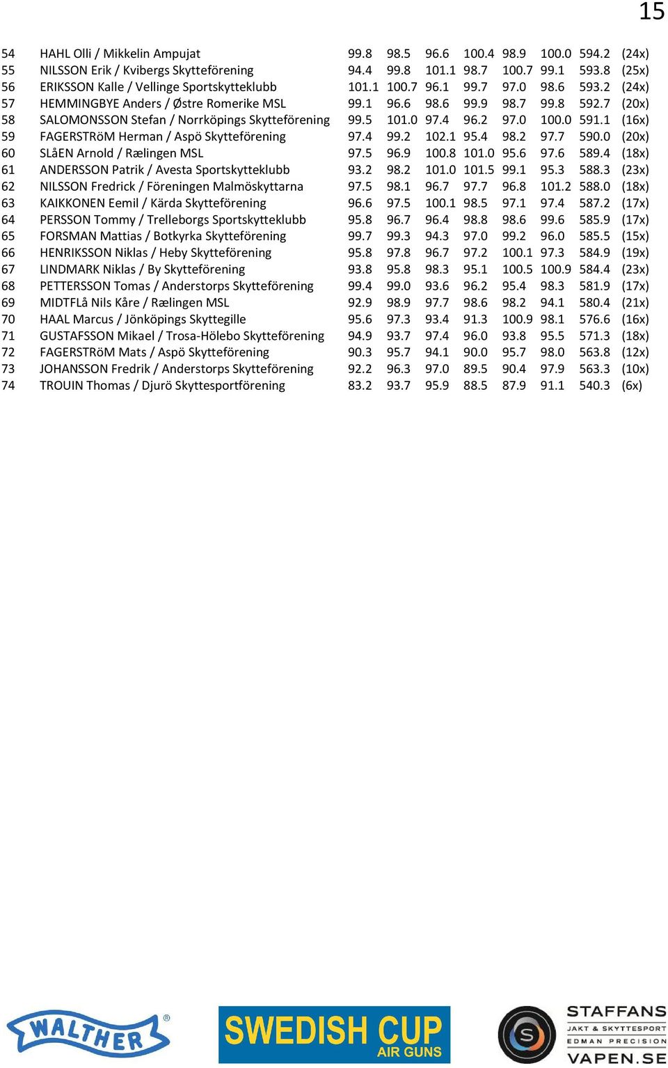 7 (20x) 58 SALOMONSSON Stefan / Norrköpings Skytteförening 99.5 101.0 97.4 96.2 97.0 100.0 591.1 (16x) 59 FAGERSTRöM Herman / Aspö Skytteförening 97.4 99.2 102.1 95.4 98.2 97.7 590.