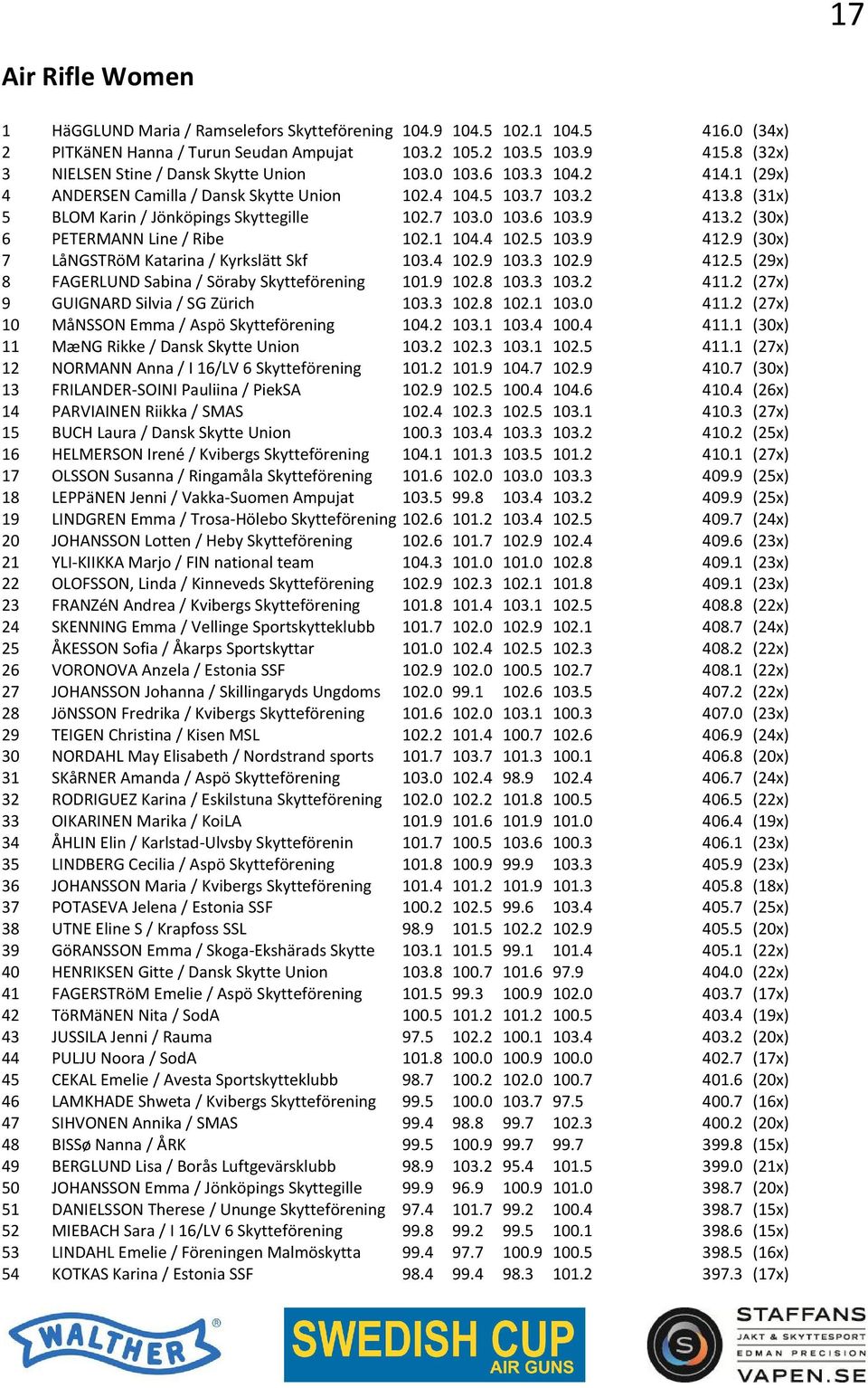 7 103.0 103.6 103.9 413.2 (30x) 6 PETERMANN Line / Ribe 102.1 104.4 102.5 103.9 412.9 (30x) 7 LåNGSTRöM Katarina / Kyrkslätt Skf 103.4 102.9 103.3 102.9 412.5 (29x) 8 FAGERLUND Sabina / Söraby Skytteförening 101.