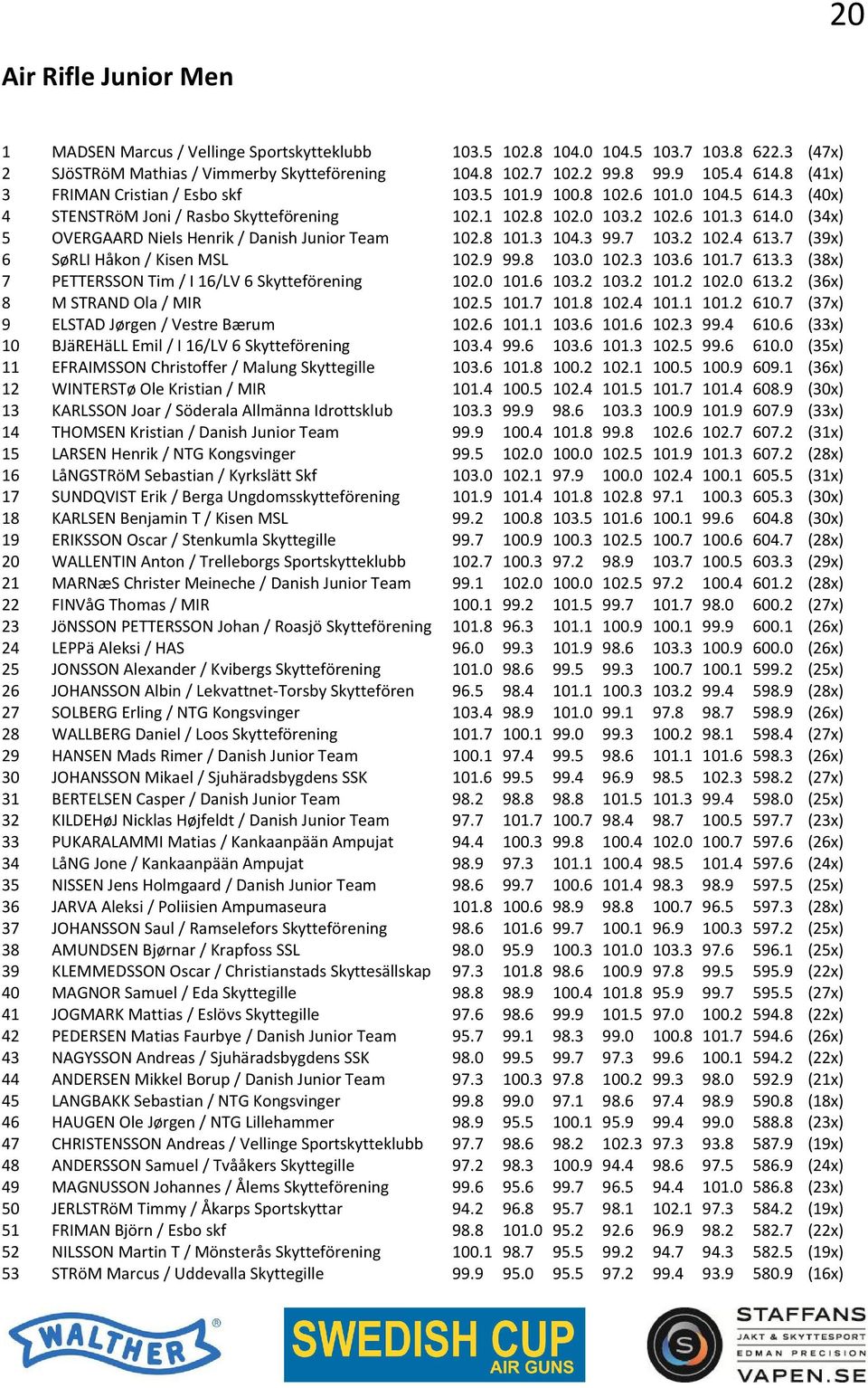 0 (34x) 5 OVERGAARD Niels Henrik / Danish Junior Team 102.8 101.3 104.3 99.7 103.2 102.4 613.7 (39x) 6 SøRLI Håkon / Kisen MSL 102.9 99.8 103.0 102.3 103.6 101.7 613.