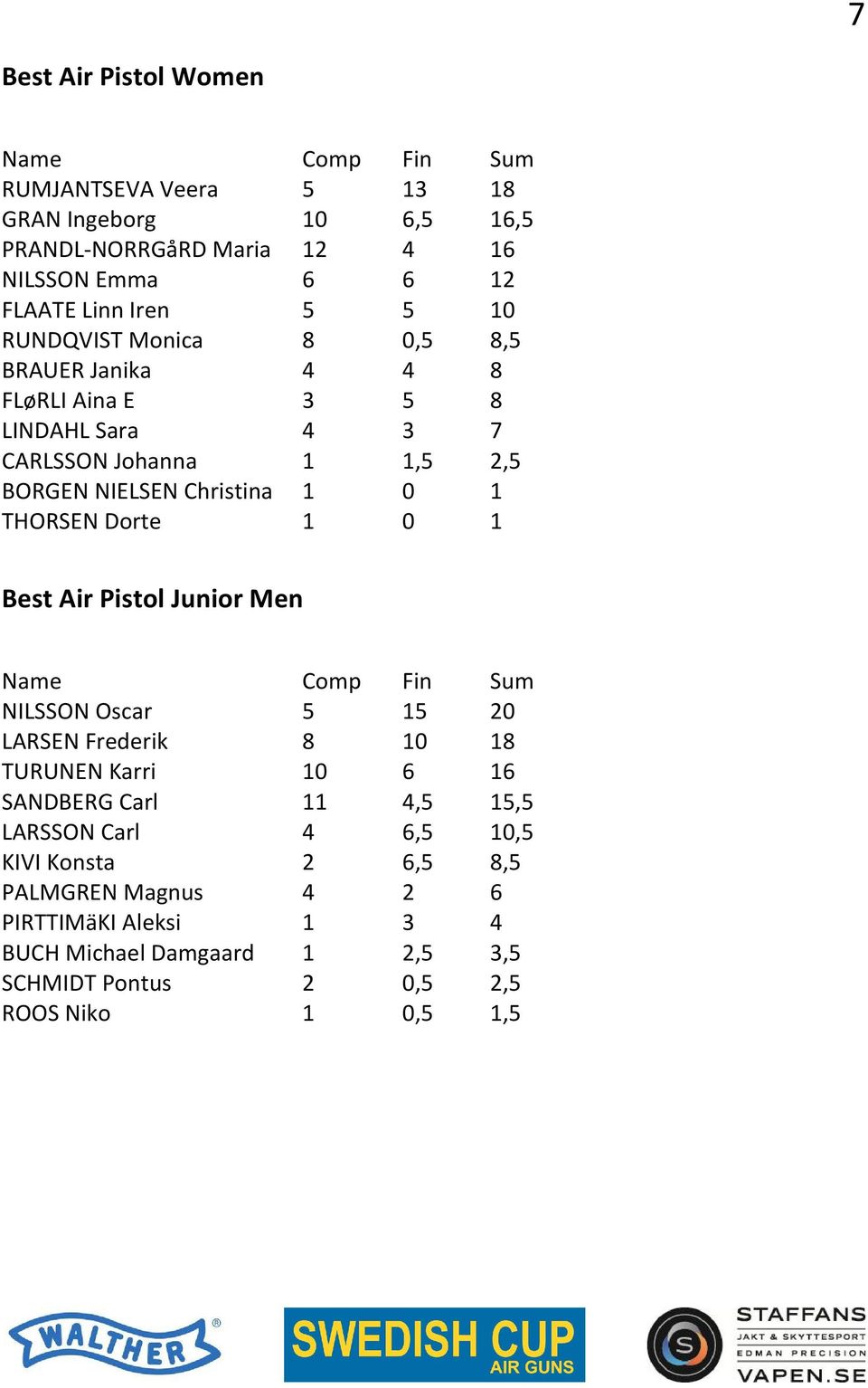 THORSEN Dorte 1 0 1 Best Air Pistol Junior Men Name Comp Fin Sum NILSSON Oscar 5 15 20 LARSEN Frederik 8 10 18 TURUNEN Karri 10 6 16 SANDBERG Carl 11 4,5 15,5