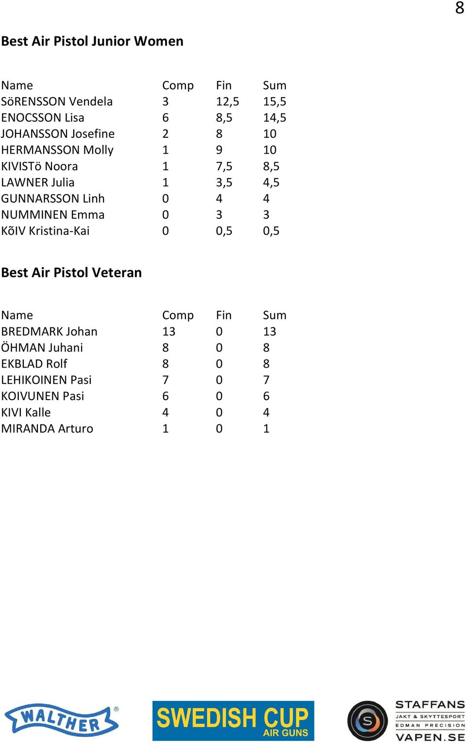 0 4 4 NUMMINEN Emma 0 3 3 KõIV Kristina-Kai 0 0,5 0,5 Best Air Pistol Veteran Name Comp Fin Sum BREDMARK Johan