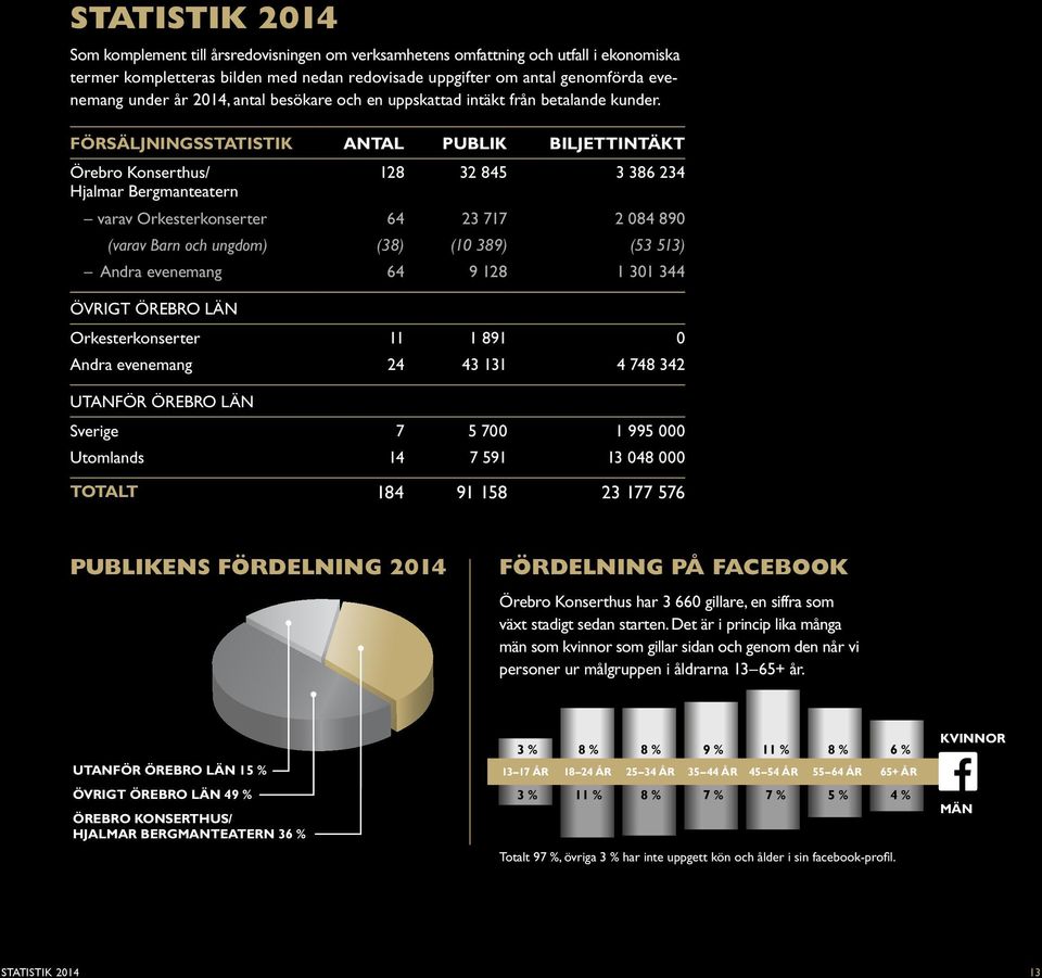 FÖRSÄLJNINGSSTATISTIK ANTAL PUBLIK BILJETTINTÄKT Örebro Konserthus/ 128 32 845 3 386 234 Hjalmar Bergmanteatern varav Orkesterkonserter 64 23 717 2 084 890 (varav Barn och ungdom) (38) (10 389) (53