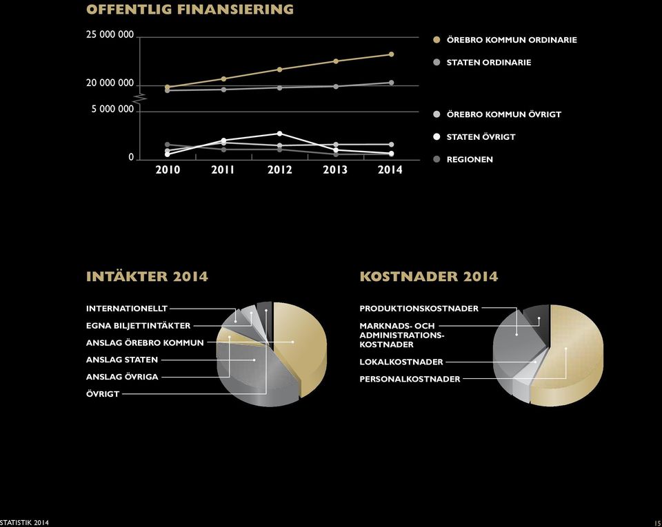 INTERNATIONELLT 2010 2010 2011 2012 2013 2014 2011 2012 2013 2014 PRODUKTIONSKOSTNADER ÖREBRO KOMMUN ORDINARIE STATEN ORDINARIE ÖREBRO KOMMUN ÖVRIGT STATEN ÖVRIGT