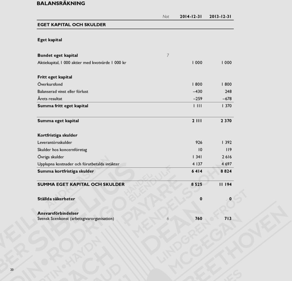 Kortfristiga skulder Leverantörsskulder 926 1 392 Skulder hos koncernföretag 10 119 Övriga skulder 1 341 2 616 Upplupna kostnader och förutbetalda intäkter 4 137 4 697