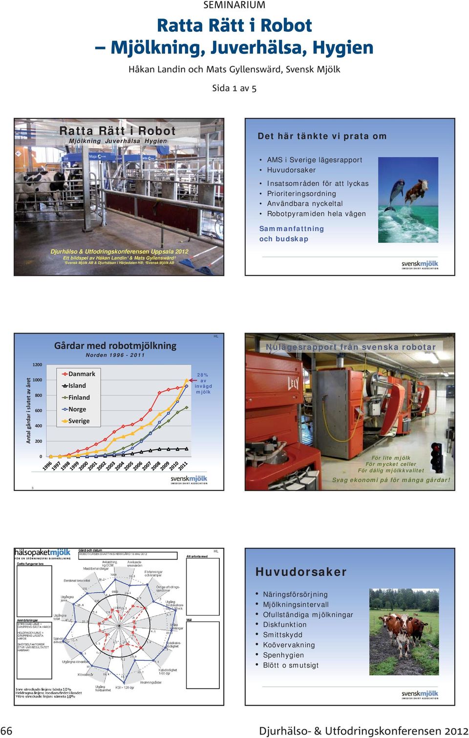Härjedalen HB; ² AB Antal gårdar i slutet av året 1200 1000 800 600 400 200 Gårdar med robotmjölkning Norden 1996-2011 Danmark Island Finland Norge Sverige 28% av invägd mjölk HL Nulägesrapport från