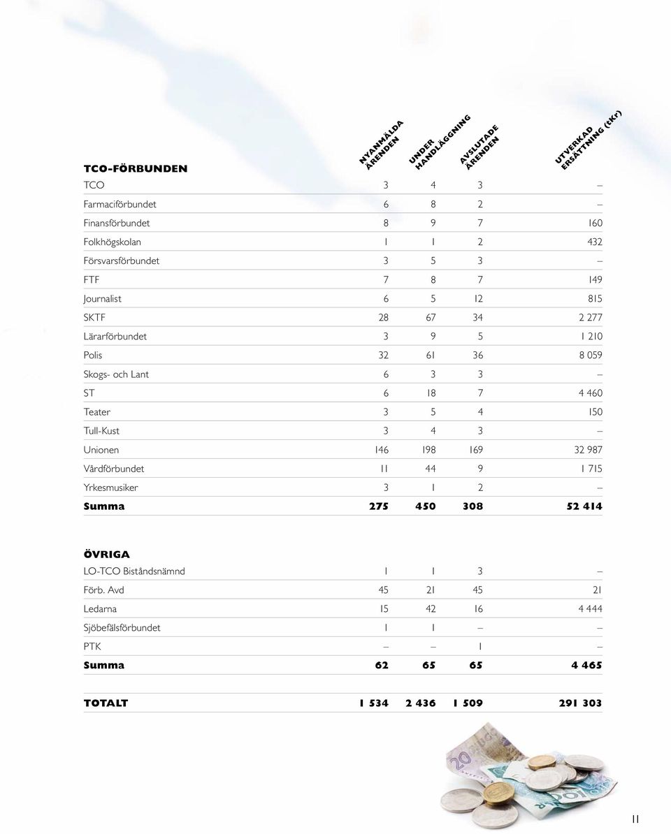 och Lant 6 3 3 ST 6 18 7 4 460 Teater 3 5 4 150 Tull-Kust 3 4 3 Unionen 146 198 169 32 987 Vårdförbundet 11 44 9 1 715 Yrkesmusiker 3 1 2 Summa 275 450 308 52