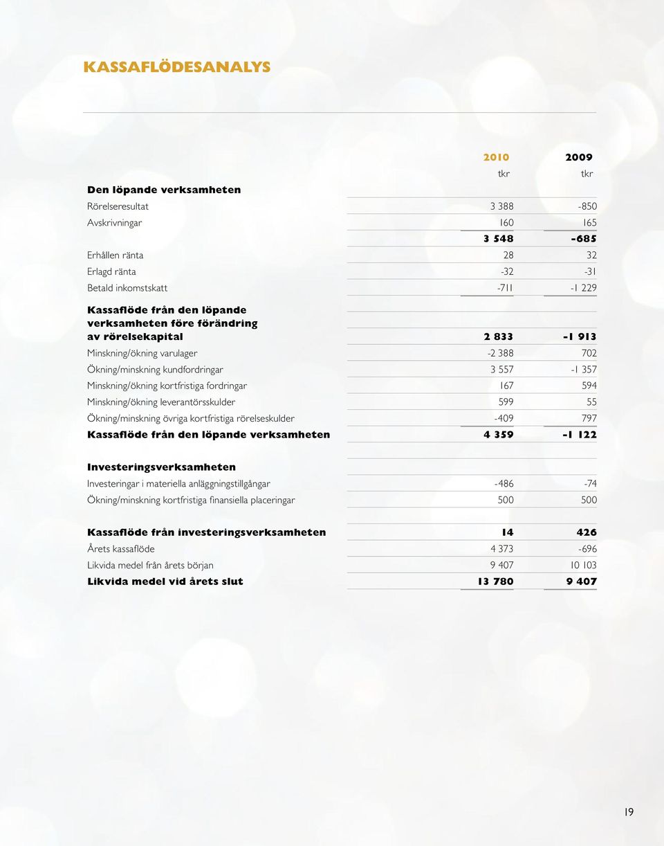 594 Minskning/ökning leverantörsskulder 599 55 Ökning/minskning övriga kortfristiga rörelseskulder -409 797 Kassaflöde från den löpande verksamheten 4 359-1 122 tkr tkr Investeringsverksamheten