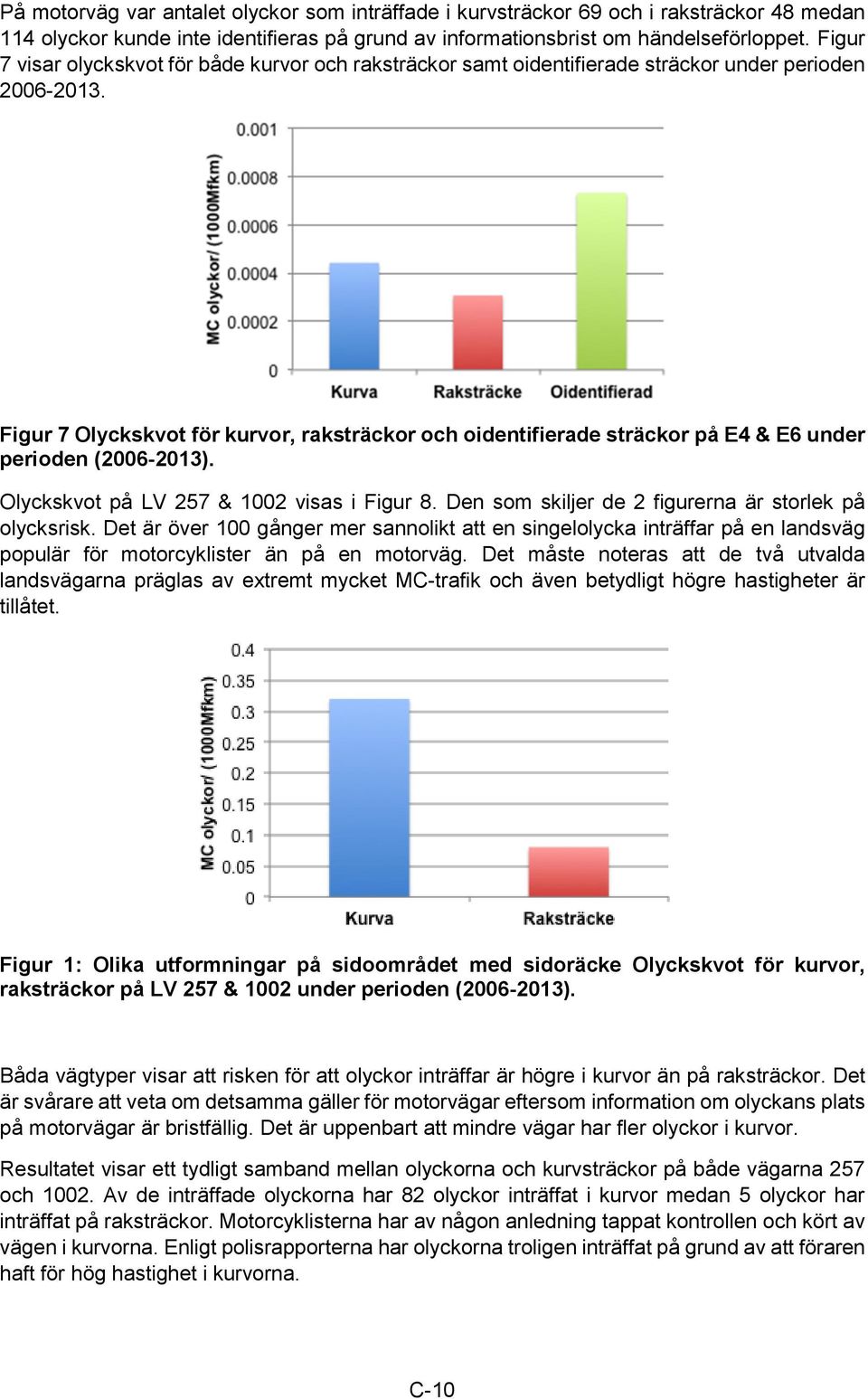 Figur 7 Olyckskvot för kurvor, raksträckor och oidentifierade sträckor på E4 & E6 under perioden (2006-2013). Olyckskvot på LV 257 & 1002 visas i Figur 8.