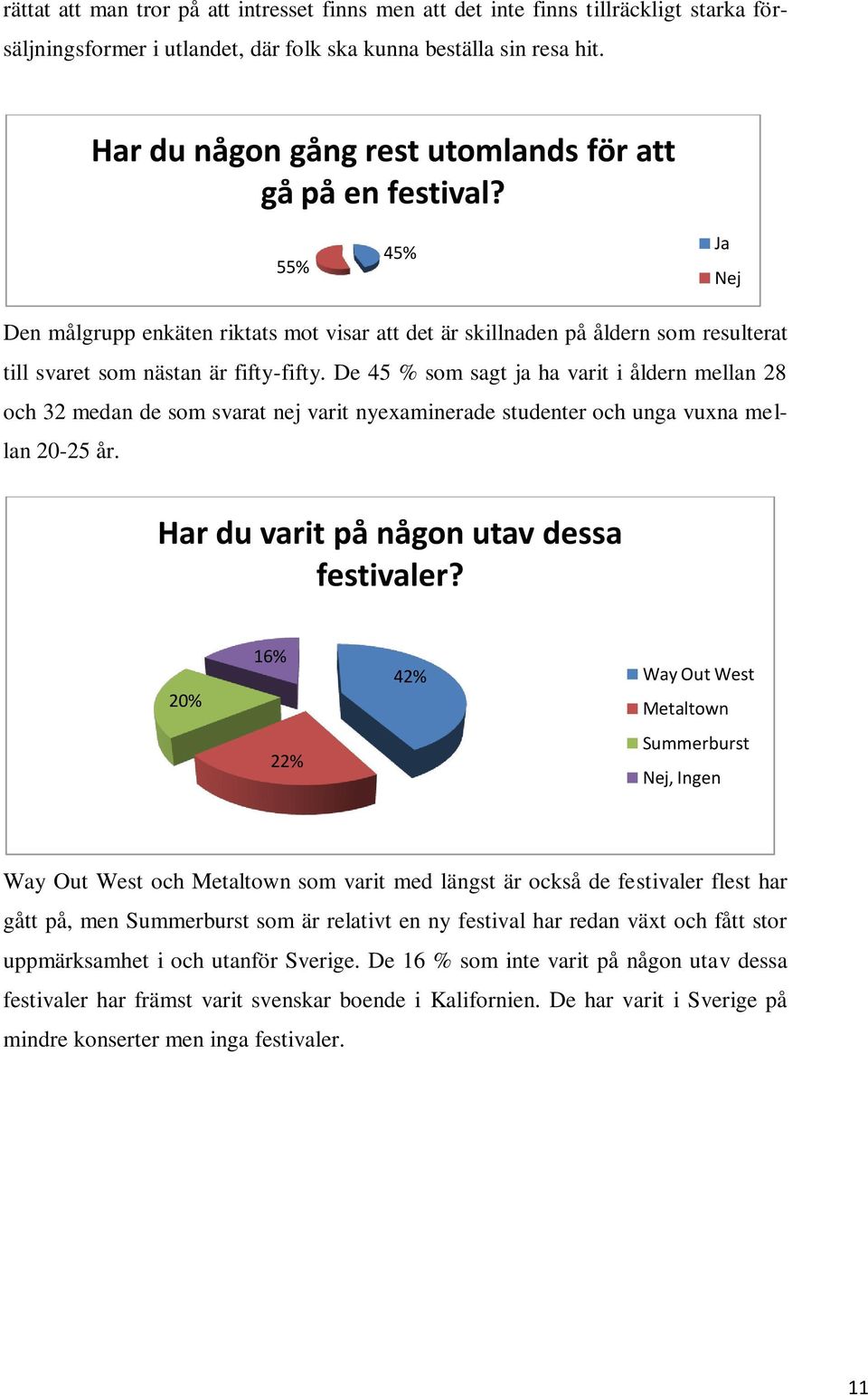 De 45 % som sagt ja ha varit i åldern mellan 28 och 32 medan de som svarat nej varit nyexaminerade studenter och unga vuxna mellan 20-25 år. Har du varit på någon utav dessa festivaler?