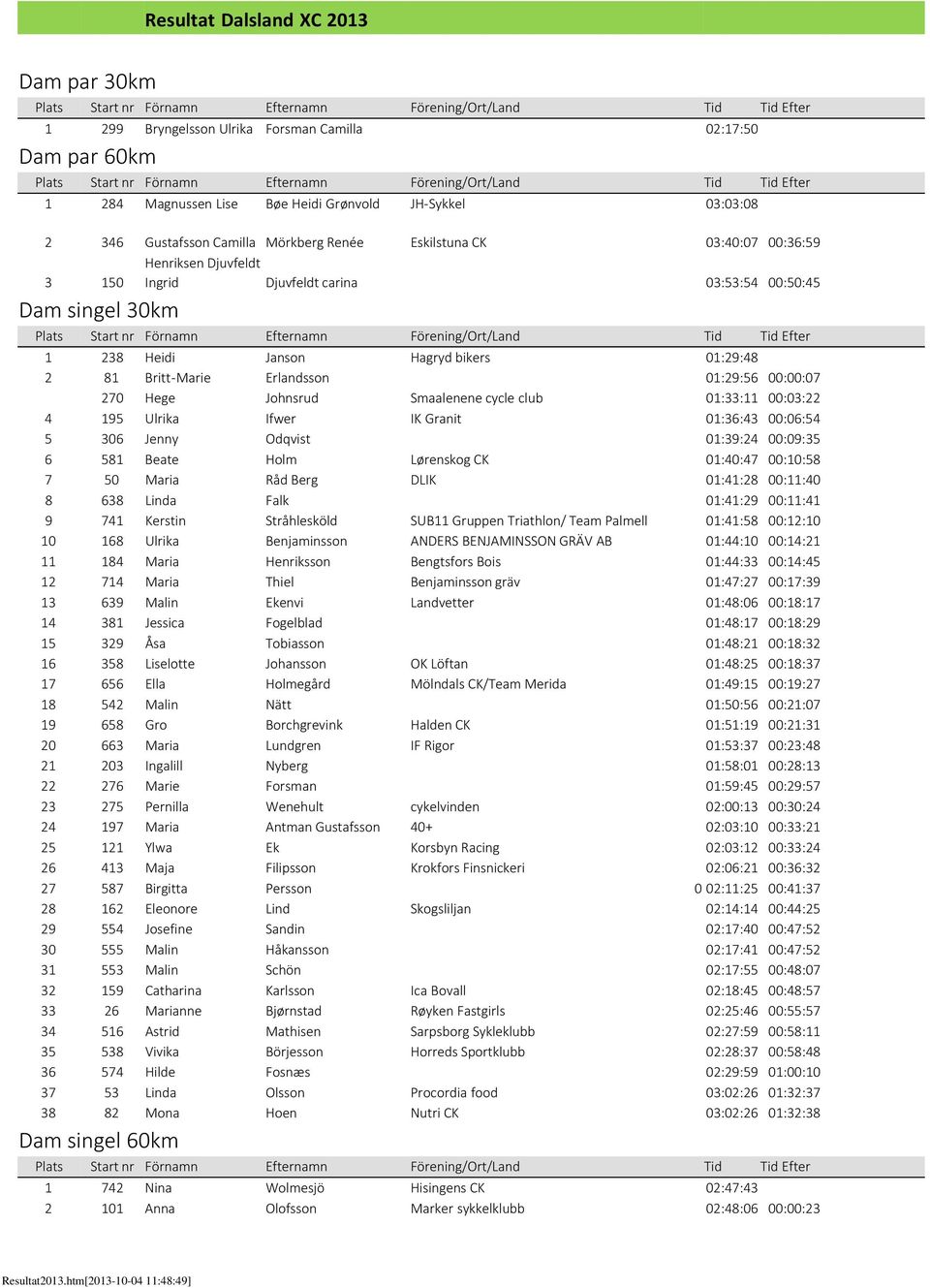 01:29:56 00:00:07 270 Hege Johnsrud Smaalenene cycle club 01:33:11 00:03:22 4 195 Ulrika Ifwer IK Granit 01:36:43 00:06:54 5 306 Jenny Odqvist 01:39:24 00:09:35 6 581 Beate Holm Lørenskog CK 01:40:47